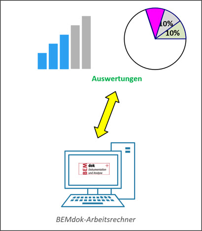 Grundprinzip Auswertung